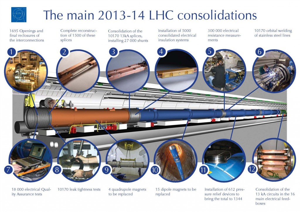Lots of work to be done on the LHC (Courtesy: CERN)