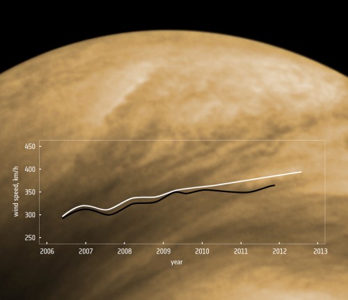 Faster and faster: average wind speeds at low latitudes on Venus. The white line shows the data derived from manual cloud tracking, and the black line is from digital tracking methods.