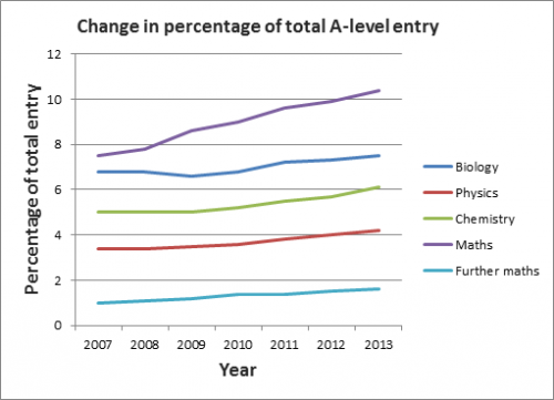 Graph showing rise in A-level physics entries