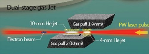 Schematic showing the laser passing through the two gas jets (Courtesy: Hyung Taek Kim et al Phys Rev Lett 111 165002)