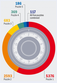 Infographic designed to look like the dial for a safe, with a ring of colors around the edge showing information in the same way as a pie chart. Each sector is labelled with its category and number and they are: red, Puzzle 1, 5376; orange, Puzzle 2, 2593; yellow, Puzzle 3, 683; teal, Puzzle 4, 369; blue, Puzzle 5, 186; and dark blue, All five puzzles combined, 117.