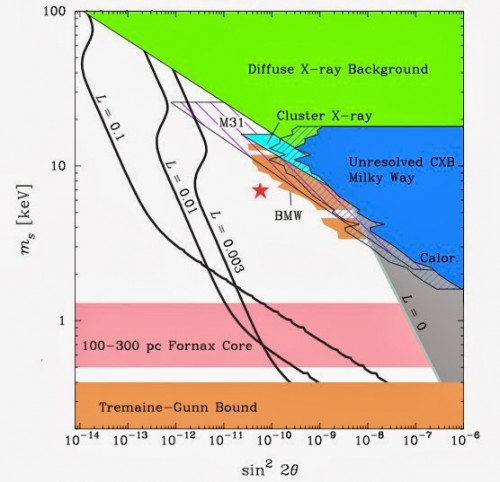 Graph showing recent constrains on sterile neutrino production