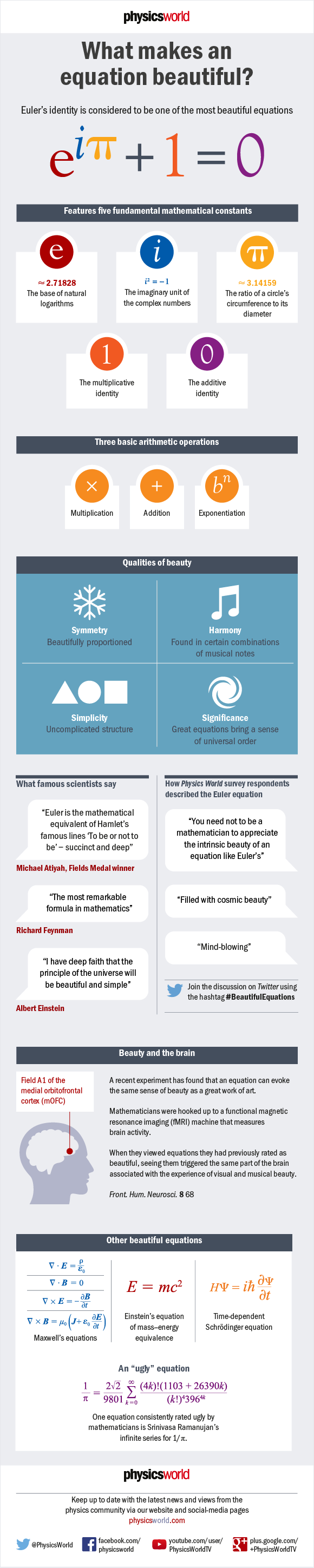 Infographic about beautiful equations