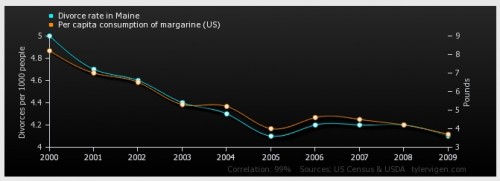 Do divorcees eat more margarine? Or does the butter substitute break up marriages? (Courtesy: Tyler Vigen)