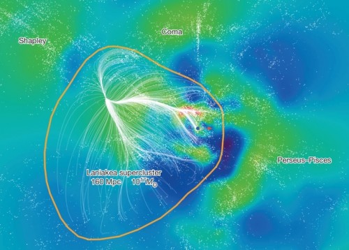 A image showing a 2D slice of the supergalactic equatorial plane, the boundary of Laniakea is the closed orange curve. The white lines are velocity flow curves where red denotes areas of high density and blue shows low density. The Milky Way is the black dot in the right side of Laniakea