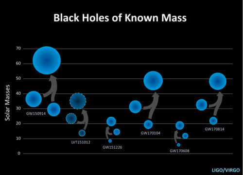 The other ones: five observed black-hole mergers, plus a suspected merger with a dashed outline (Courtesy: LIGO)