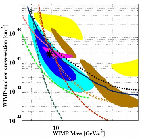 Dark matter search results. The best fit to the CDMS result is the located at the black asterisk. The Xenon exclusion region is to the left of the green dashed lines. (Courtesy: CDMS)