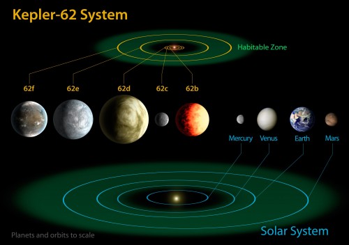 Image comparing the inner planets of our Solar System to Kepler-62, a five-planet system about 1,200 light-years from Earth.