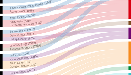 Infographic showing the migration flow of physics Nobel laureates
