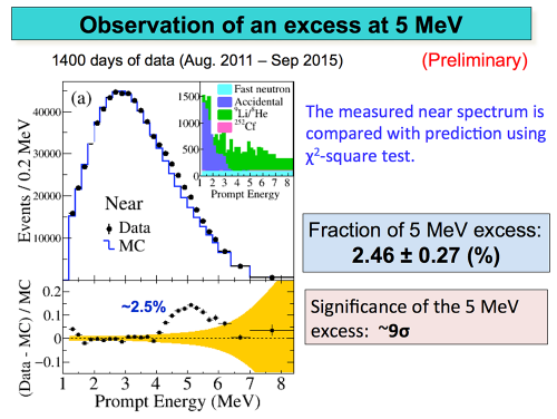 The 9 σ data from RENO on the 5 MeV excess