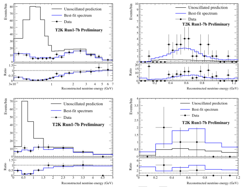 Neutrino(top) and antineutrino(bottom) event distributions at the T2K far detector (Super-K), for both muon (left) and electron (right) flavors. In each figure, the black points show T2K (anti)neutrino data, the black curves show the expectations for the case of no neutrino oscillation, and the blue curves show the expectation for the best fit oscillation parameter values. (Courtesy: T2K collaboration)